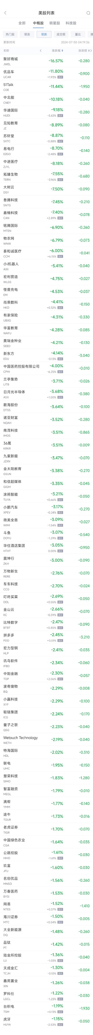 周一热门中概股涨跌不一 阿里涨2.8%，台积电跌1.2%