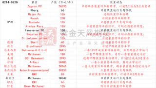 甲醇：春检开始兑现