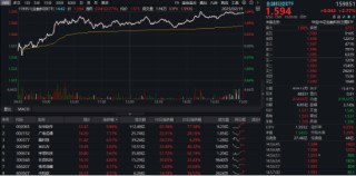 A股低开高走！科技火速夺回C位，AI全线反攻，金融科技ETF（159851）、创业板人工智能ETF华宝联袂涨超2%