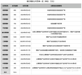 银行理财公司又迎大批罚单，“信息披露不规范”成焦点问题