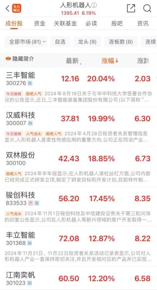 集体大涨！机器人概念爆发，这只股6连板