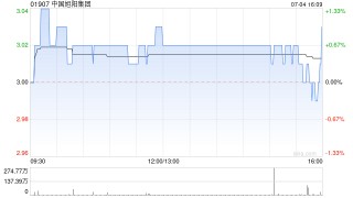 中国旭阳集团7月4日斥资1310.42万港元回购435万股