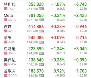 美股三大指数下跌 中国资产大涨！阿里巴巴涨超10% 知乎涨超8% 京东涨超6%