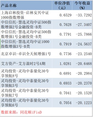 5月“小亏即是赢”，百亿量化私募超额终于回暖，但这10多只产品今年仍跌超20%丨量化基音月报