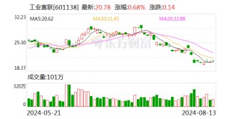工业富联：上半年净利润87.4亿元 同比增长22％