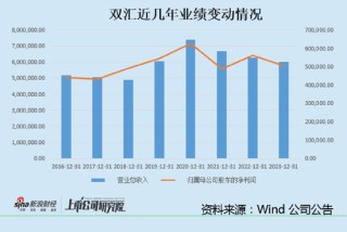 双汇发展销量大降背后：火腿肠卖不动了  净利润大幅下滑周期性越来越明显