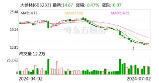 大参林：截至第二季度末“大参转债”累计转股6051股