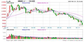 期货收评：集运指数涨超3%，短纤鸡蛋涨超2%，碳酸锂、纯碱跌超5%，铁矿石、沪银跌超3%，焦煤、焦炭跌超2%
