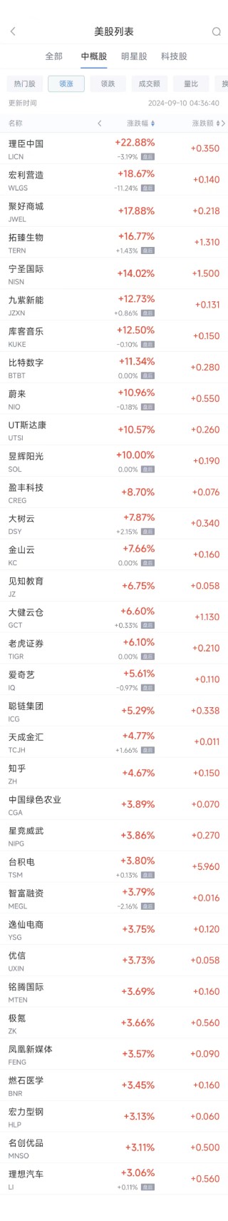周一热门中概股涨跌不一 台积电涨3.8%，蔚来涨11%