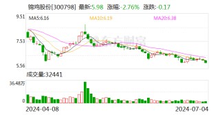 锦鸡股份：可转债转股价格调整为7.93元/股