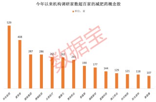 太太太火了，减肥药巨头斥巨资扩产，机构目标价1100美元！国内药企争相入场，机构调研股+业绩高增股出炉