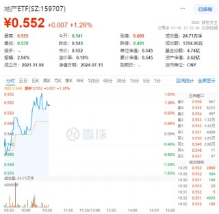 积极信号显现，“招保万”逆市走强，地产ETF（159707）拉升1%！机构：二手房市场转入企稳阶段