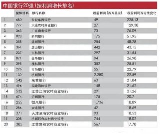 68家银行排名下降！武汉农商行领跌46个名次，还有5家股份行排名降了