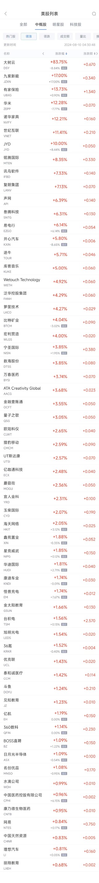 周五热门中概股涨跌不一 台积电涨1.6%，极氪跌11.2%