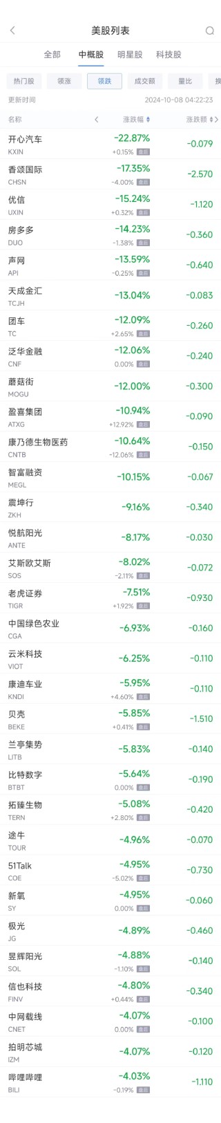 周一热门中概股涨跌不一 理想汽车涨4.2%，贝壳跌5.9%