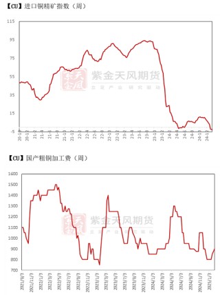铜：差异化的铜价