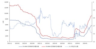 【市场聚焦】航运：欧线期现走势的背离