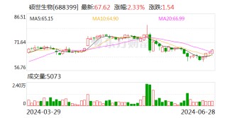 硕世生物：拟以1.5亿元-3亿元回购股份并注销