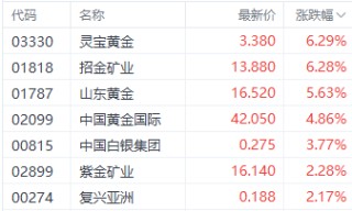 突破2500美元历史大关！美联储降息预期推动金价上涨 招金矿业领跑黄金股