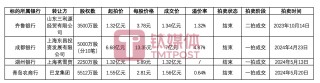 金融牌照也不值钱了？银行股权“一元”起拍遭冷落
