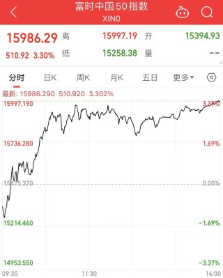 恒生指数刷新两年半新高！港股半导体板块爆发，有个股涨超285%！发生了什么？