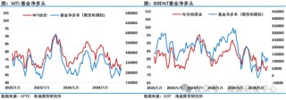 油价周线收盘创年内新低，压力之下投机净多头寸再次减少