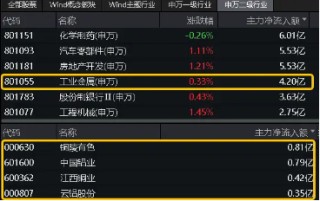 高层再提“大规模设备更新+消费品以旧换新”，工业金属板块逆市活跃！有色龙头ETF（159876）盘中上探0．97%