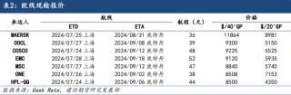 集运欧线：欧线现货上涨乏力，近月合约震荡走势