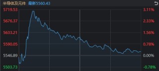 搜狐::金智牛10倍大牛股，闪崩！为什么刷屏的半导体高开低走，败给了电力板块？