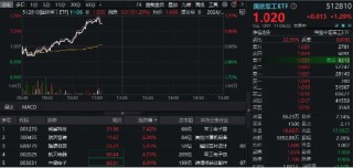 重磅公报发布，“安全”成高频词！国防军工板块异动，国防军工ETF（512810）快速拉升涨超1%！