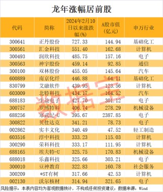 万科突发！暴涨727%，龙年第一牛股出炉