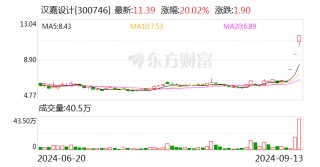 3连板汉嘉设计：控股股东城建集团拟将公司29.9998%股份转让给泰联智信