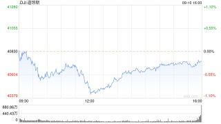 午盘：三大股指悉数走低 道指跌逾400点