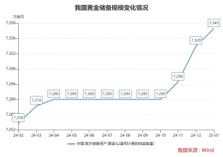 黄金回购太火爆！有银行已经预约到3月下旬 业内：2025年黄金整体仍有上行空间