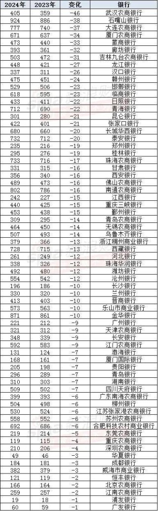 68家银行排名下降！武汉农商行领跌46个名次，还有5家股份行排名降了