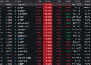AH暴涨！2.59万亿元新纪录！牛市旗手券商ETF（512000）强势两连板，双创龙头ETF（588330）20CM涨停！