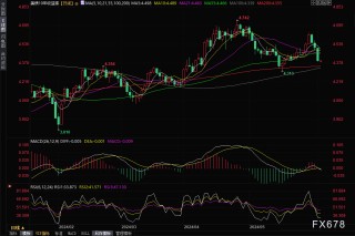 黄金交易提醒：美国经济数据疲软刺激美联储降息押注，金价守住55日均线后反弹近1%