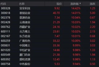 A股异动！资源股全线大涨