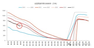 苹果：门前冷落鞍马稀
