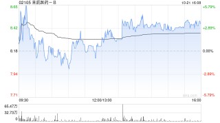 来凯医药-B午后涨超3% 公司启动LAE102肥胖症治疗I期临床试验