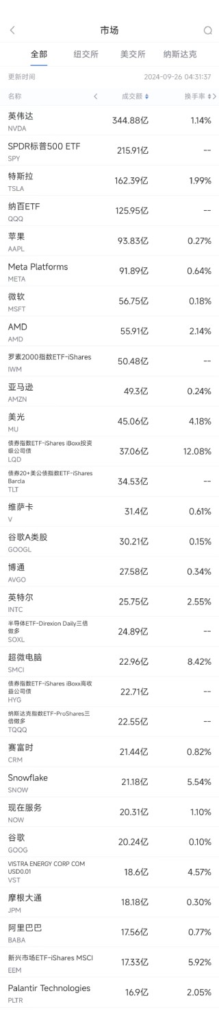 9月25日美股成交额前20：谷歌起诉微软滥用市场主导地位