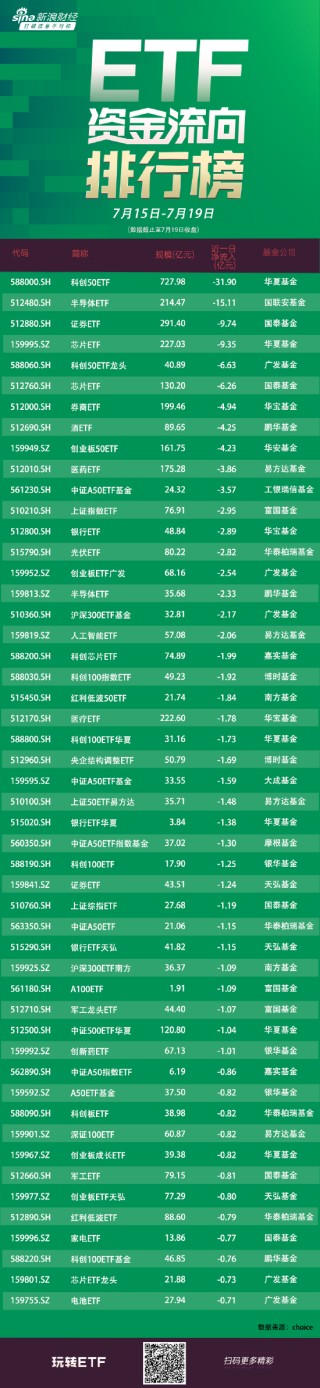 ETF资金流向：7月15日-7月19日 华夏科创50ETF获净赎回31.90亿元 国联安半导体ETF获净赎回15.11亿元（附图）