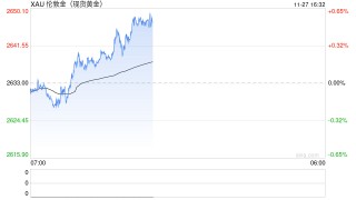 金价处于巨大的杯柄形态！分析师：黄金与CPI、PPI走势表明买盘正在扩大……