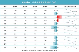 5· 17楼市新政满月观察 | 二线城市房价仍在下探 业内：6月楼市有望进入政策效果兑现期