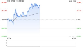 美联储“鹰派降息”引发强美元空袭 港股大宗商品板块全线遭挫