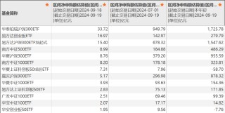 重要信号！多只宽基ETF成交显著放量，短短两个交易日，资金涌入ETF高达131.27亿元