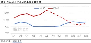 天然乳胶：上半年供应利好凸显提振胶价 下半年供增需弱价格恐弱势下行