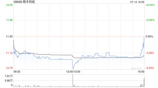顺丰同城7月15日斥资235.52万港元回购20.98万股