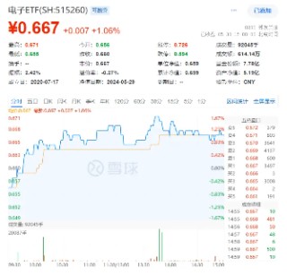 话题:问道管理强强联合！拟与华为合作，“芯片一哥”中芯国际飙涨近7%！电子ETF（515260）站上半年线