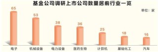 6月基金公司调研活动减少